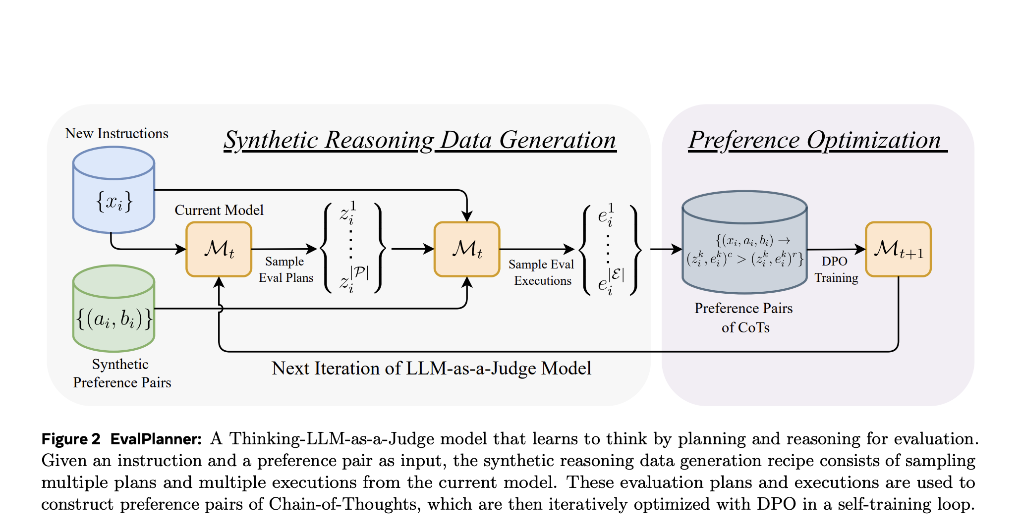 Meta AI propone la evaluación: un algoritmo de optimización de preferencias para pensar-llm-as-a-jugor